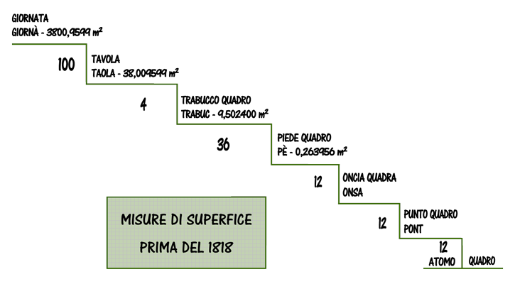 misure superficie 1818
